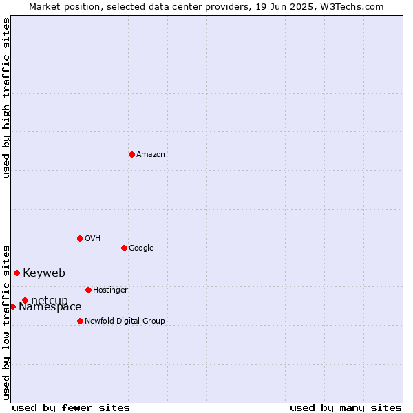 Market position of netcup vs. Keyweb vs. Namespace