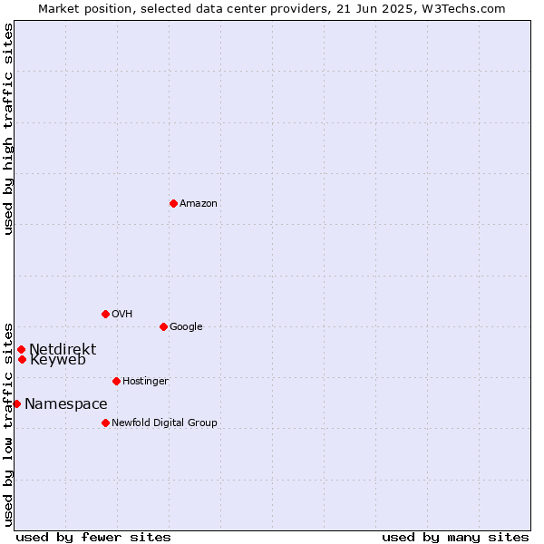 Market position of Keyweb vs. Netdirekt vs. Namespace