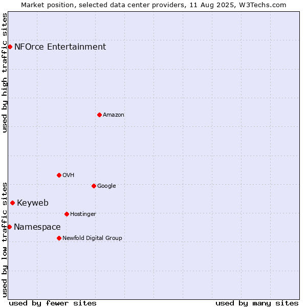 Market position of Keyweb vs. NFOrce Entertainment vs. Namespace