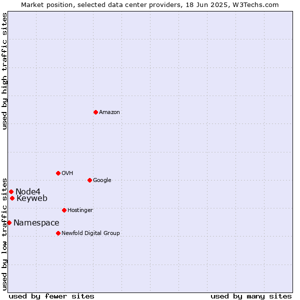 Market position of Keyweb vs. Node4 vs. Namespace