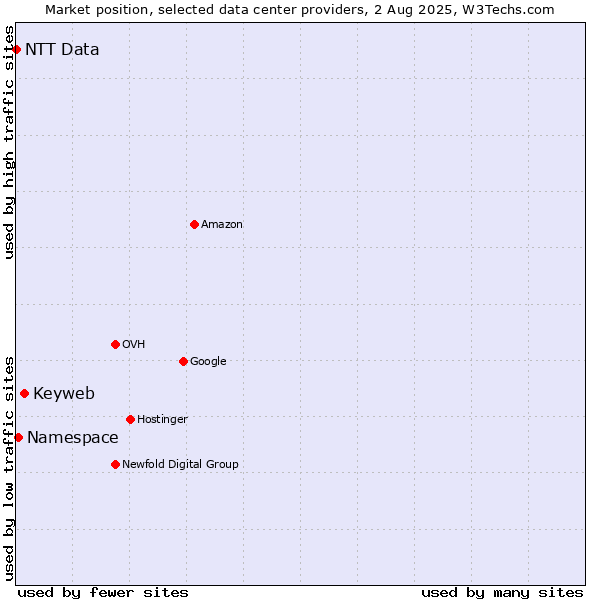 Market position of Keyweb vs. Namespace vs. NTT Data