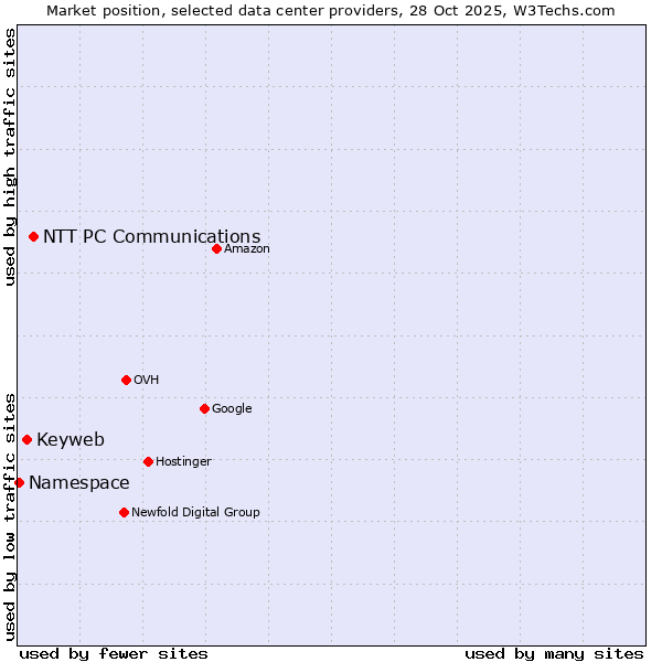 Market position of NTT PC Communications vs. Keyweb vs. Namespace