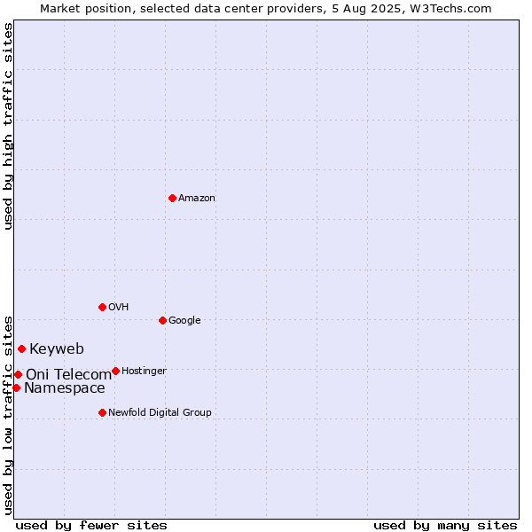 Market position of Keyweb vs. Oni Telecom vs. Namespace