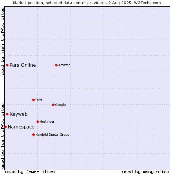 Market position of Keyweb vs. Pars Online vs. Namespace