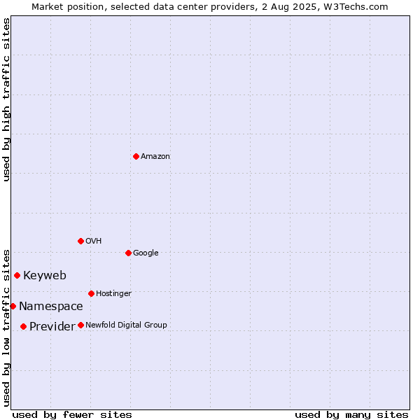 Market position of Previder vs. Keyweb vs. Namespace