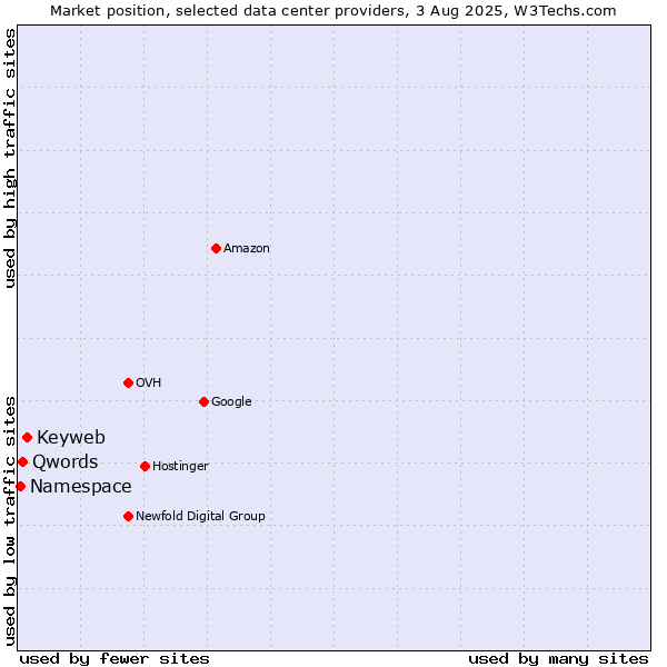 Market position of Keyweb vs. Qwords vs. Namespace
