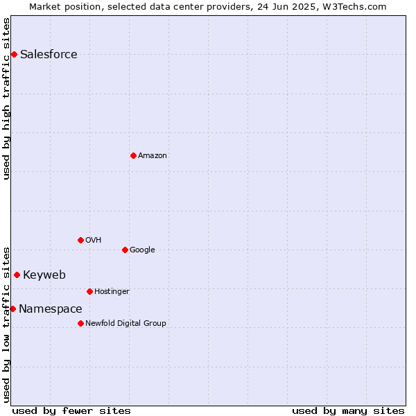Market position of Keyweb vs. Salesforce vs. Namespace