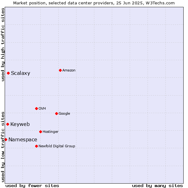 Market position of Scalaxy vs. Keyweb vs. Namespace