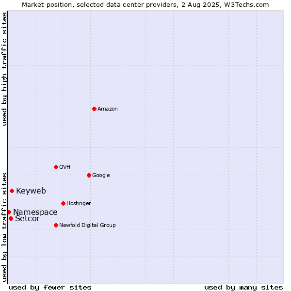 Market position of Keyweb vs. Setcor vs. Namespace