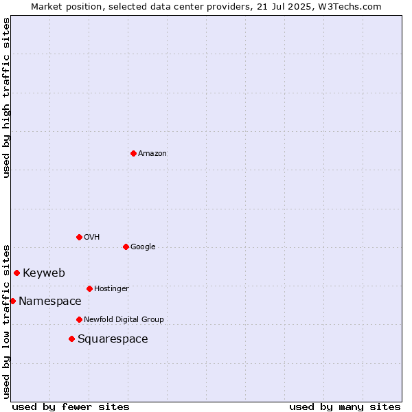 Market position of Squarespace vs. Keyweb vs. Namespace