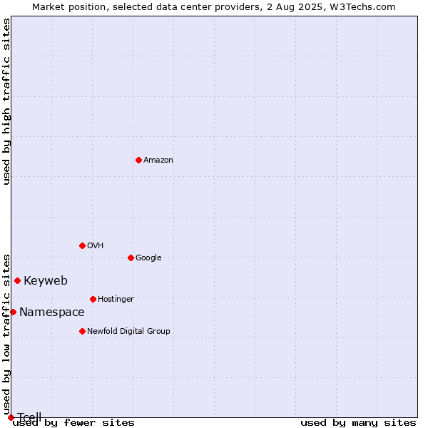 Market position of Keyweb vs. Namespace vs. Tcell