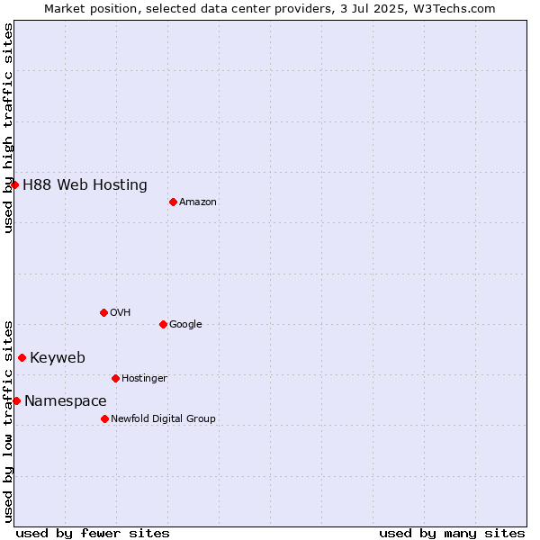 Market position of Keyweb vs. Namespace vs. H88 Web Hosting