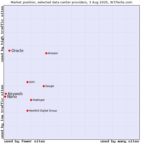 Market position of Oracle vs. Keyweb vs. Nano