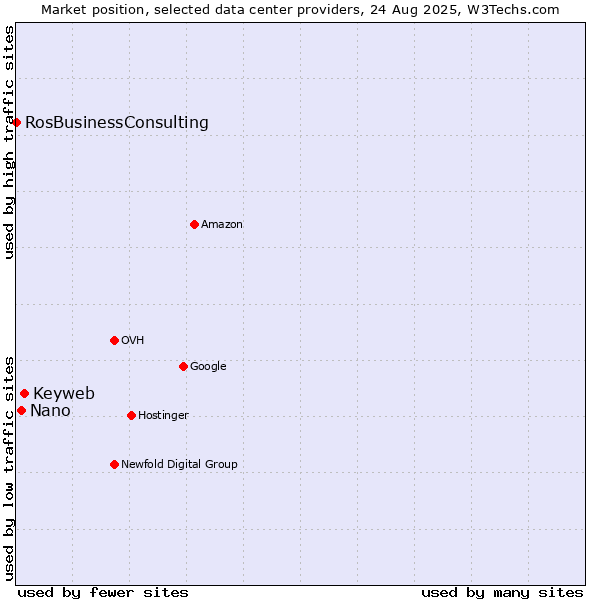 Market position of Keyweb vs. Nano vs. RosBusinessConsulting