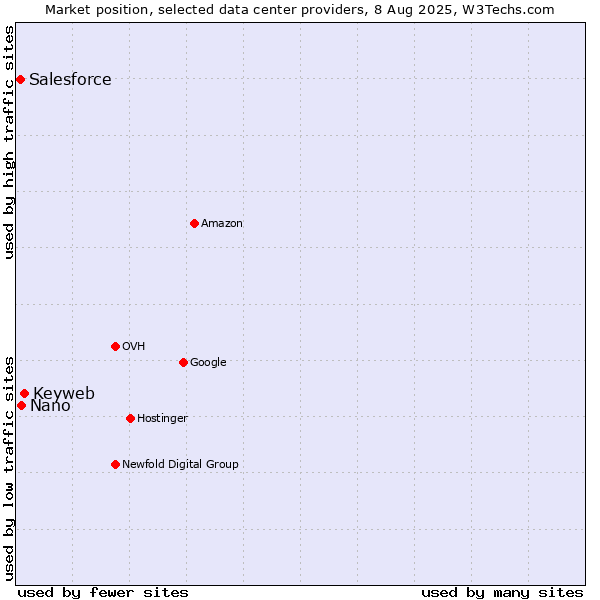 Market position of Keyweb vs. Nano vs. Salesforce