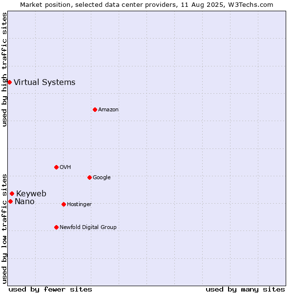 Market position of Keyweb vs. Nano vs. Virtual Systems