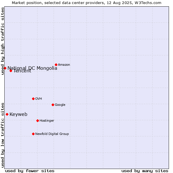 Market position of Tencent vs. Keyweb vs. National DC Mongolia