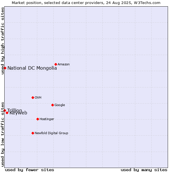 Market position of Keyweb vs. National DC Mongolia vs. Trillion
