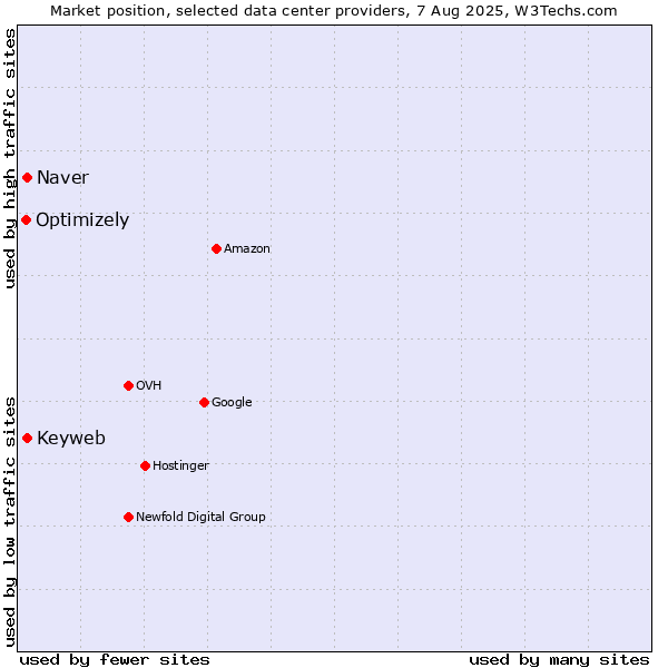 Market position of Keyweb vs. Naver vs. Optimizely
