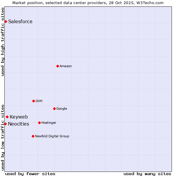 Market position of Keyweb vs. Salesforce vs. Neocities