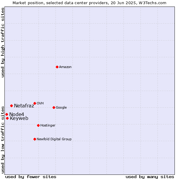 Market position of Netafraz vs. Keyweb vs. Node4