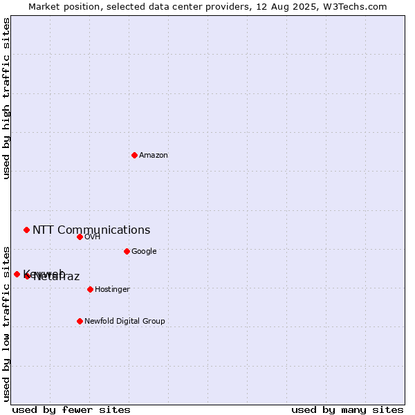 Market position of Netafraz vs. NTT Communications vs. Keyweb