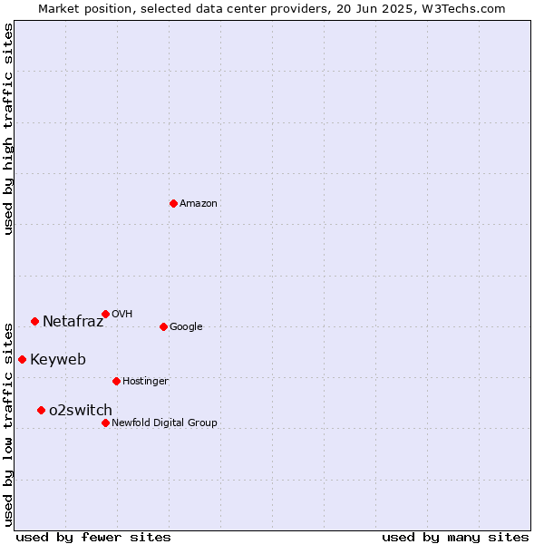 Market position of o2switch vs. Netafraz vs. Keyweb