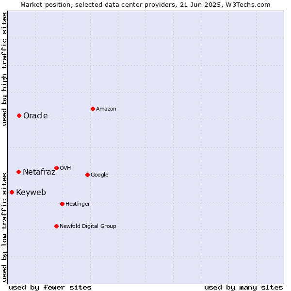 Market position of Oracle vs. Netafraz vs. Keyweb