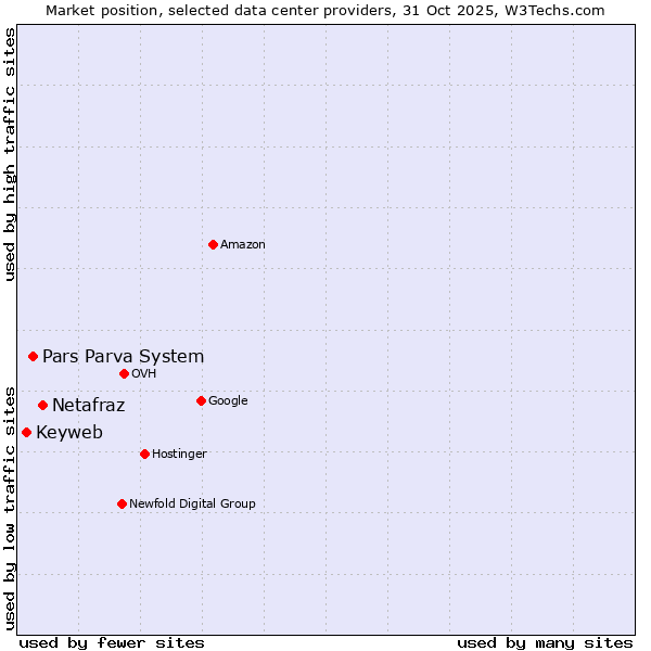 Market position of Netafraz vs. Pars Parva System vs. Keyweb