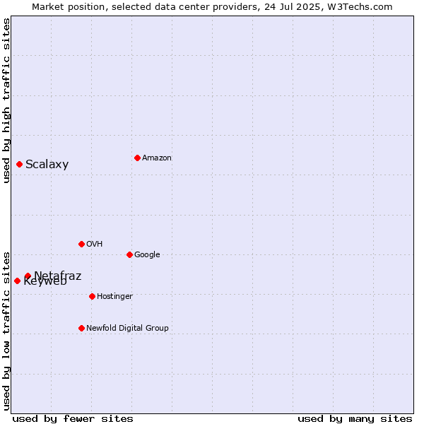 Market position of Netafraz vs. Scalaxy vs. Keyweb