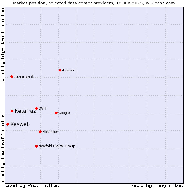 Market position of Netafraz vs. Tencent vs. Keyweb