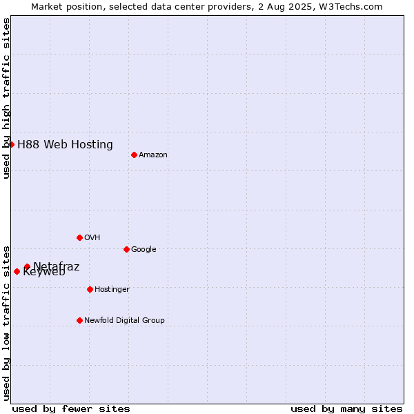 Market position of Netafraz vs. Keyweb vs. H88 Web Hosting