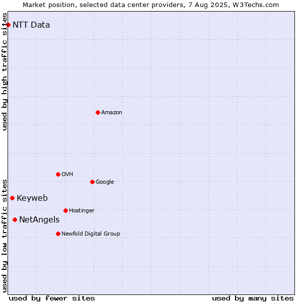 Market position of NetAngels vs. Keyweb vs. NTT Data