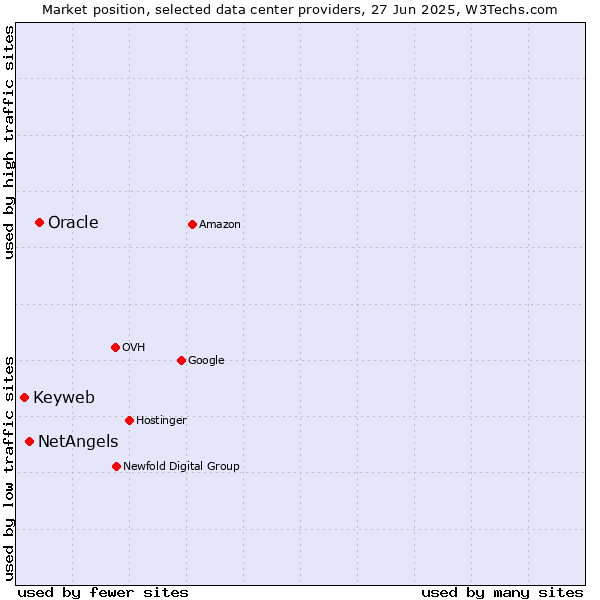 Market position of Oracle vs. NetAngels vs. Keyweb