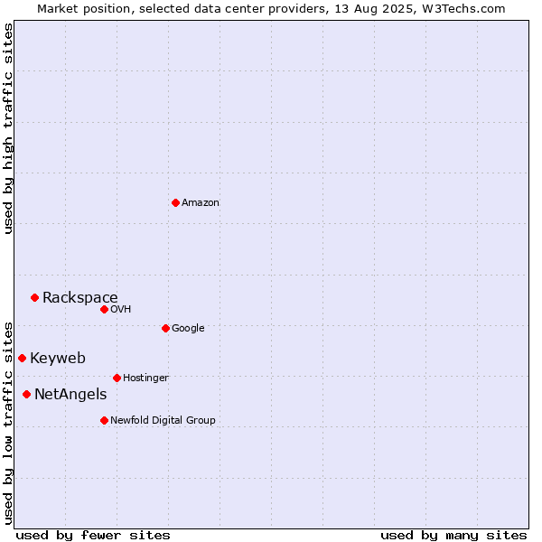 Market position of Rackspace vs. NetAngels vs. Keyweb