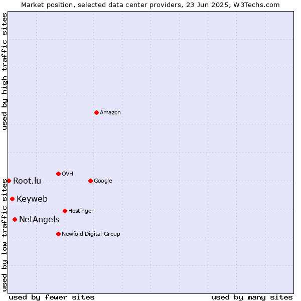 Market position of NetAngels vs. Keyweb vs. Root.lu