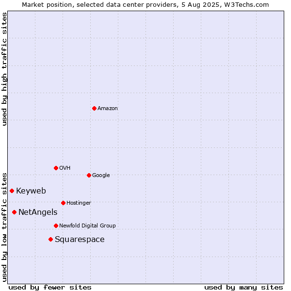 Market position of Squarespace vs. NetAngels vs. Keyweb