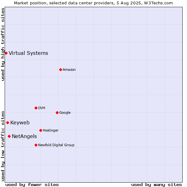 Market position of NetAngels vs. Keyweb vs. Virtual Systems