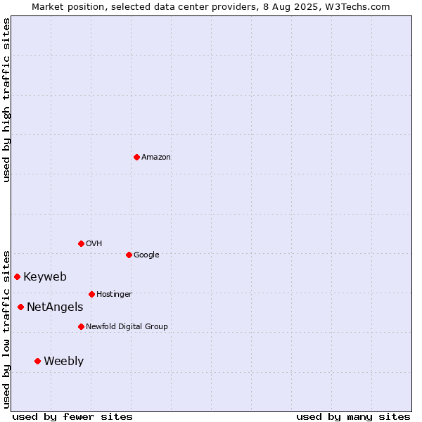 Market position of Weebly vs. NetAngels vs. Keyweb