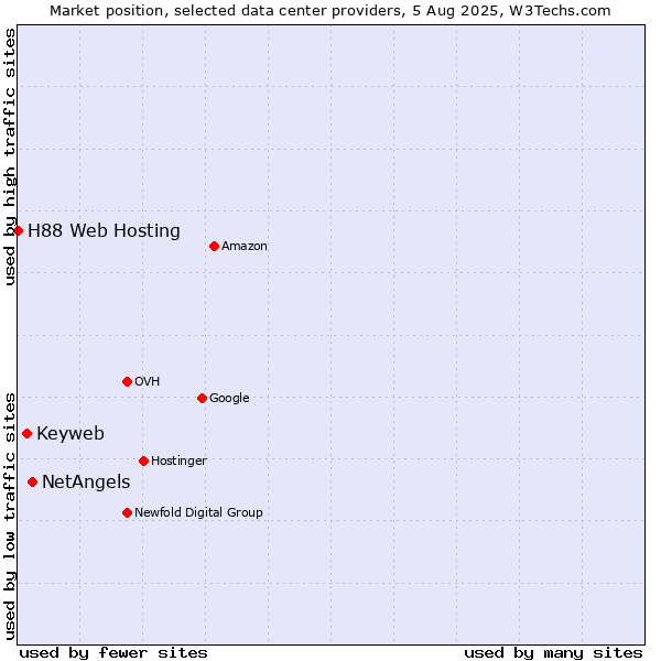 Market position of NetAngels vs. Keyweb vs. H88 Web Hosting