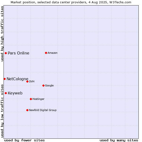 Market position of Keyweb vs. Pars Online vs. NetCologne