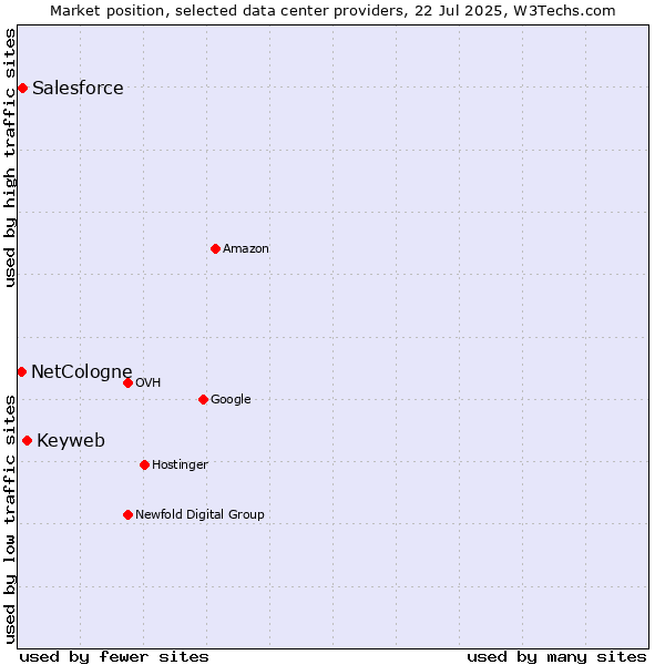Market position of Keyweb vs. Salesforce vs. NetCologne