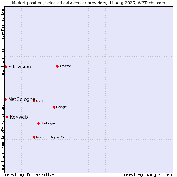 Market position of Keyweb vs. NetCologne vs. Sitevision
