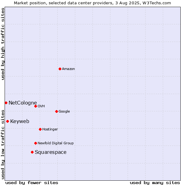 Market position of Squarespace vs. Keyweb vs. NetCologne