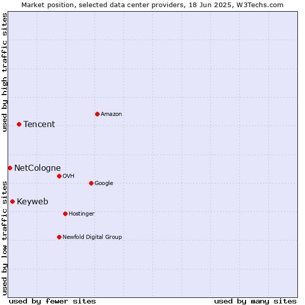 Market position of Tencent vs. Keyweb vs. NetCologne