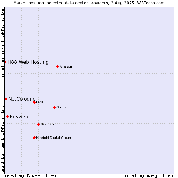 Market position of Keyweb vs. NetCologne vs. H88 Web Hosting