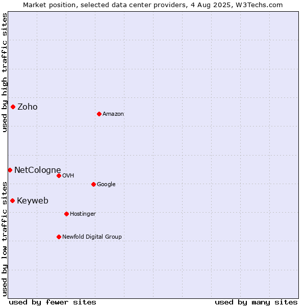 Market position of Zoho vs. Keyweb vs. NetCologne
