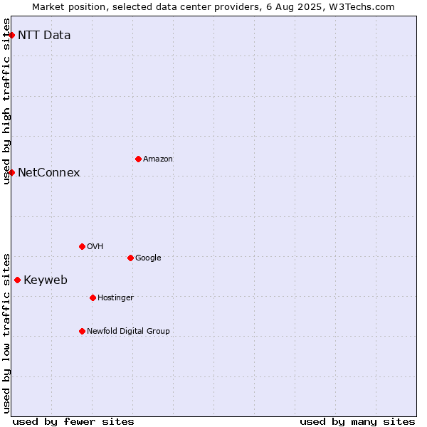 Market position of Keyweb vs. NetConnex vs. NTT Data