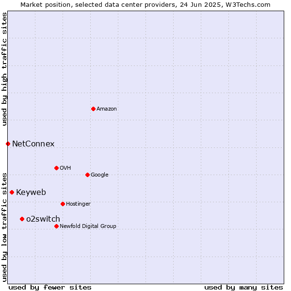 Market position of o2switch vs. Keyweb vs. NetConnex