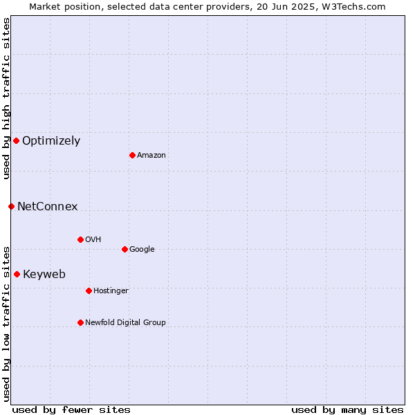 Market position of Keyweb vs. Optimizely vs. NetConnex
